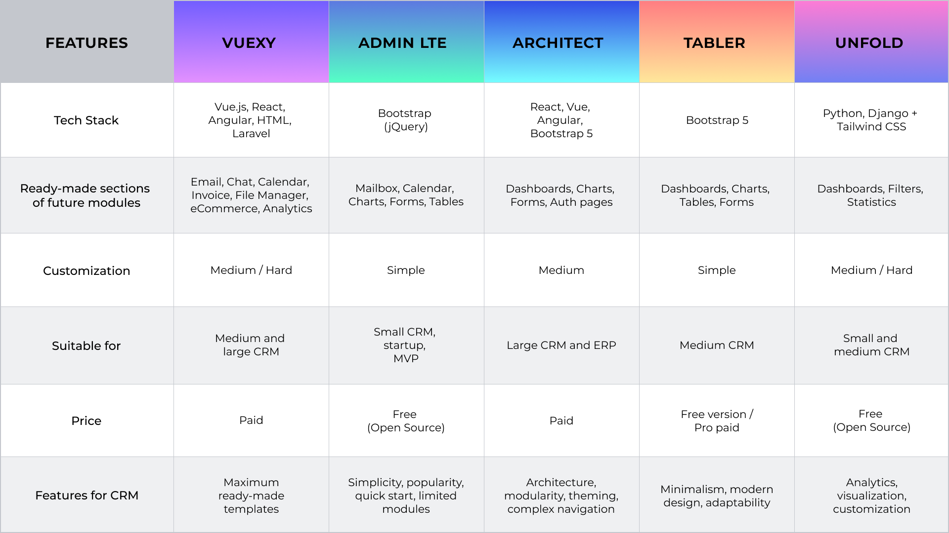 Top 5 admin panels we have tested and recommend for CRM