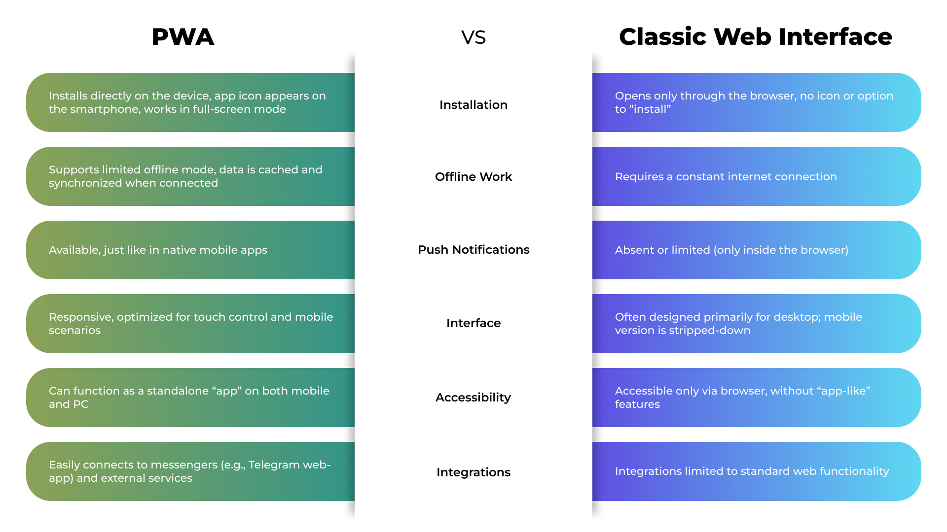 Топ преимуществ PWA для CRM по сравнению с классическим веб-интерфейсом