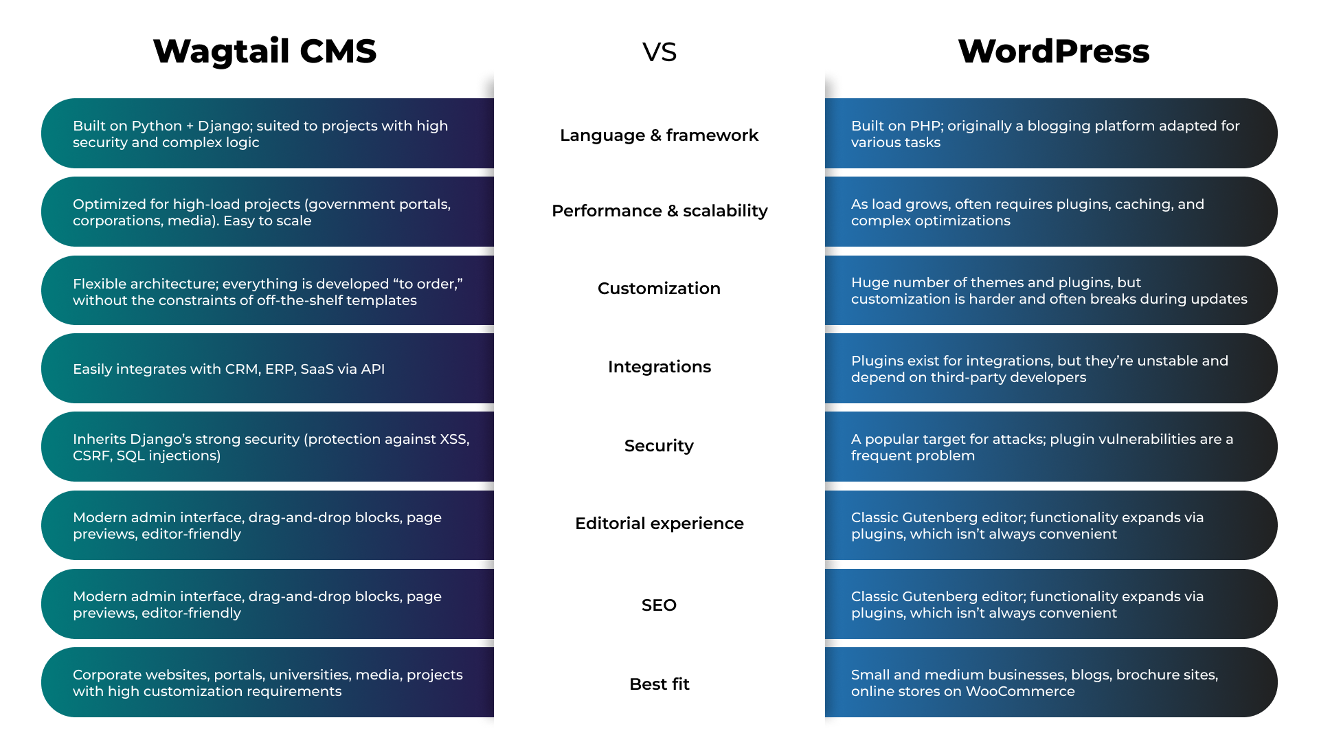 Wagtail CMS – найкраща альтернатива WordPress для розробки корпоративного сайту на Python