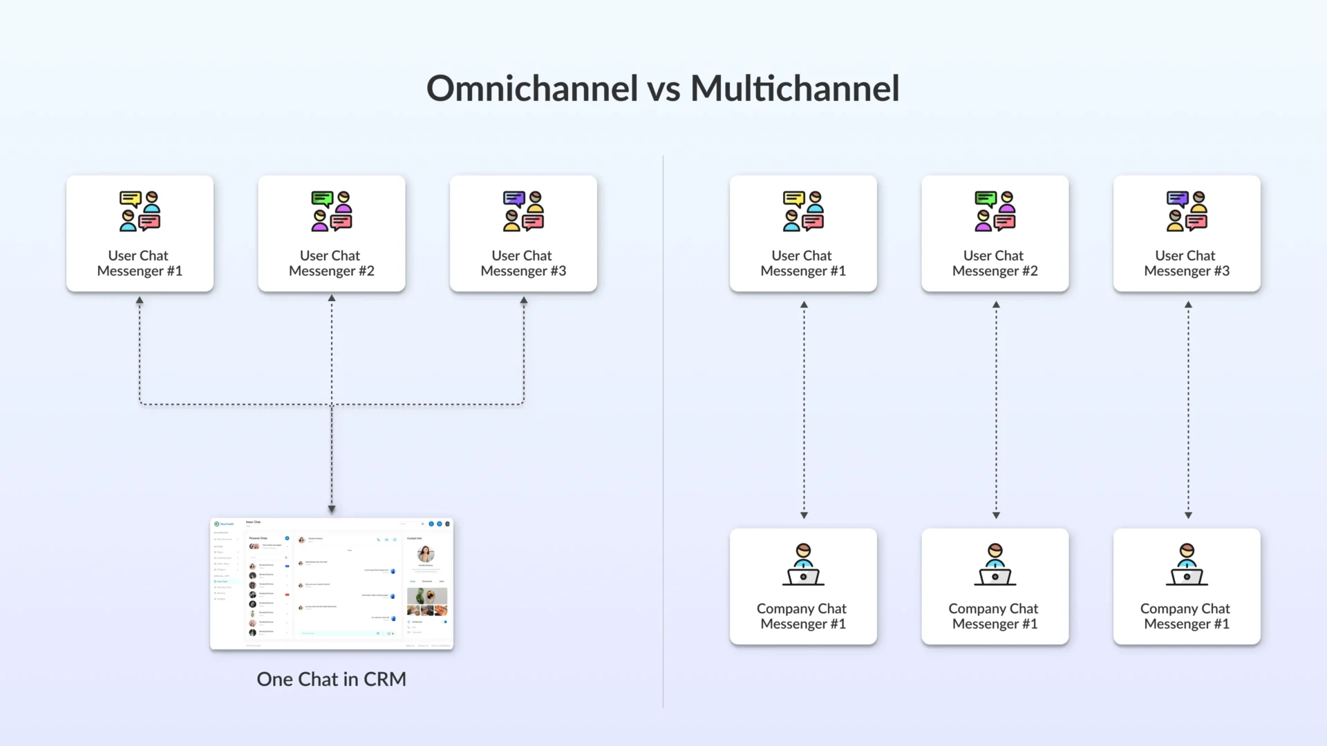 Многоканальная поддержка клиентов: как организовать интеграцию CRM с мессенджерами